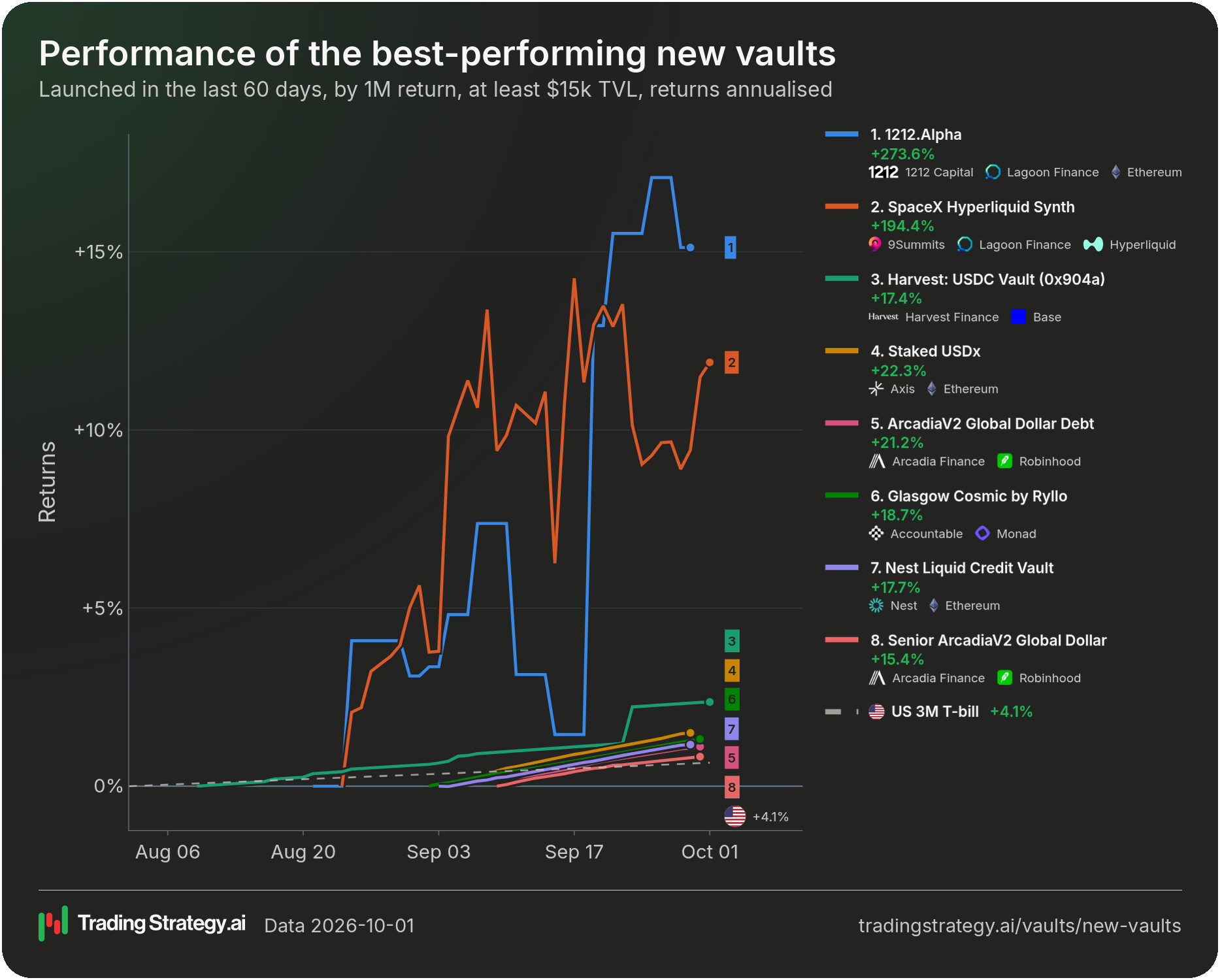 Performance of the best-performing new vaults since their launch against their benchmarks