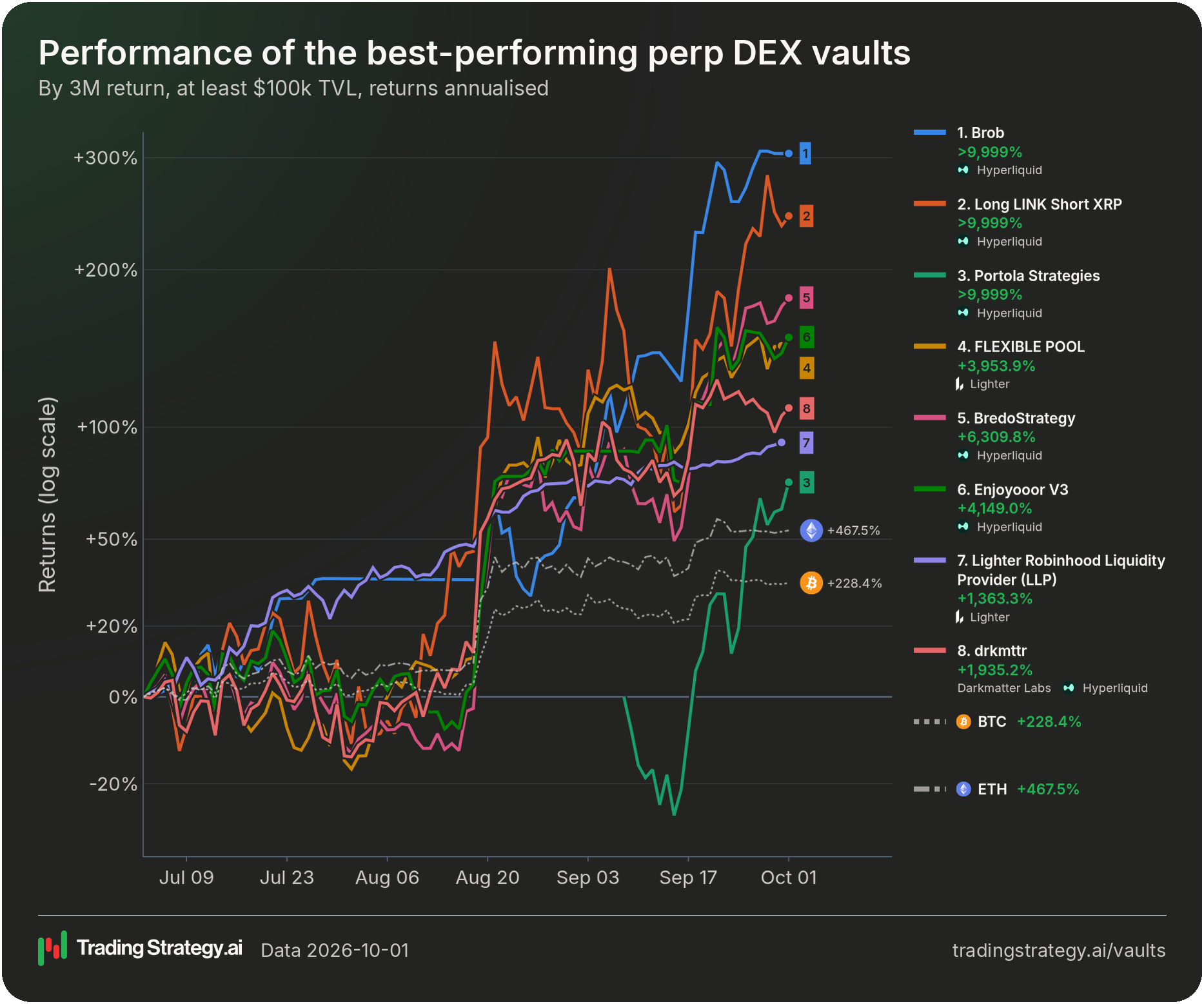 90-day performance of the best-performing perp DEX vaults against BTC and ETH