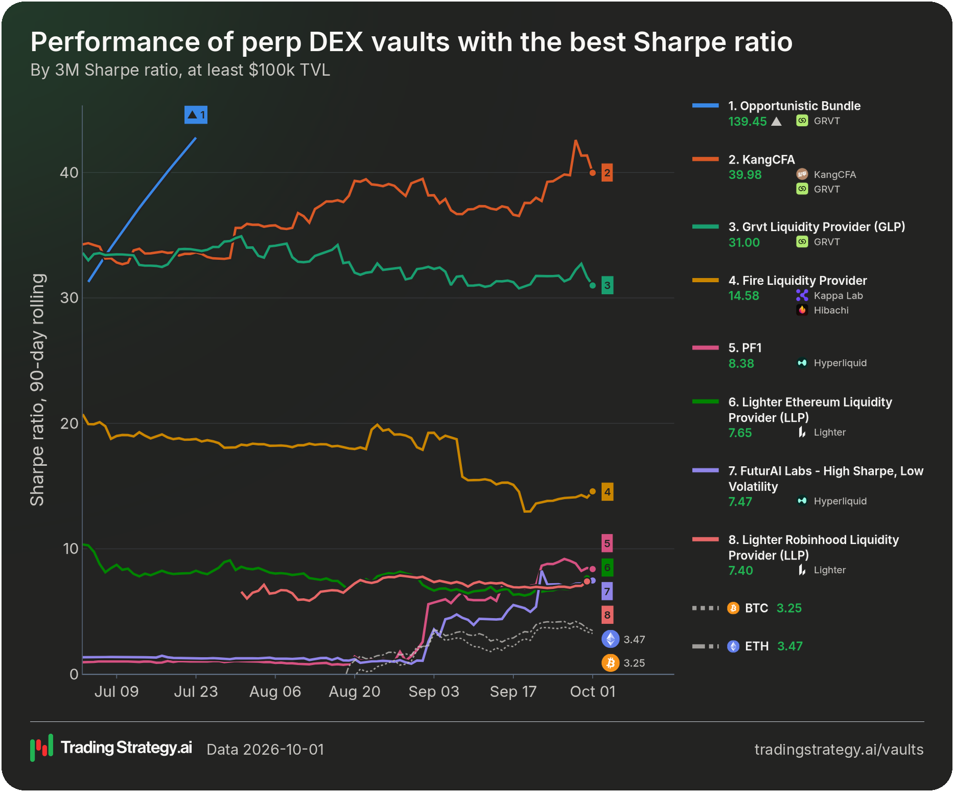 90-day performance of perp DEX vaults with the best Sharpe ratio against BTC and ETH