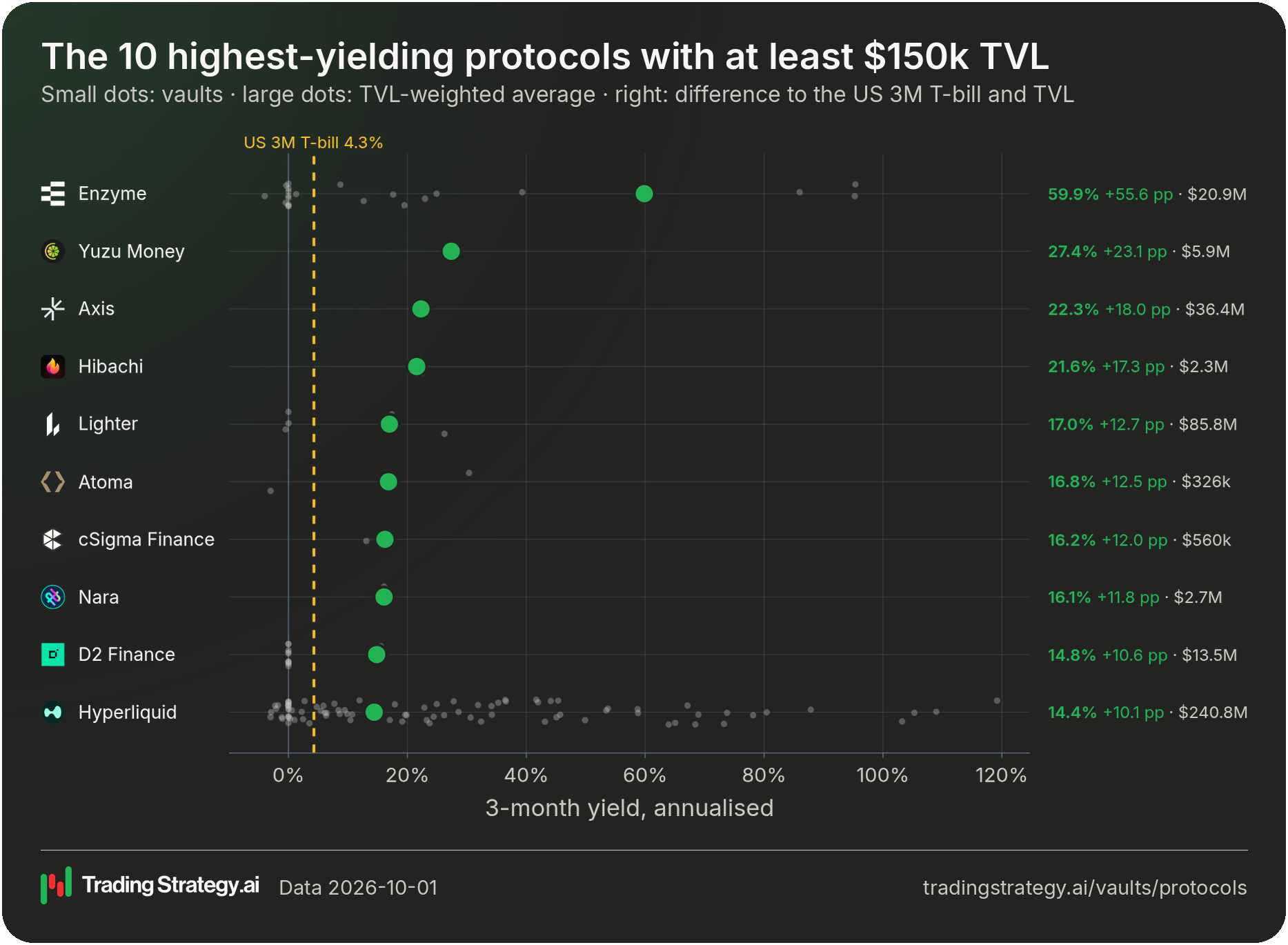 Stablecoin vault yield of the highest-yielding protocols against the US Treasury bill