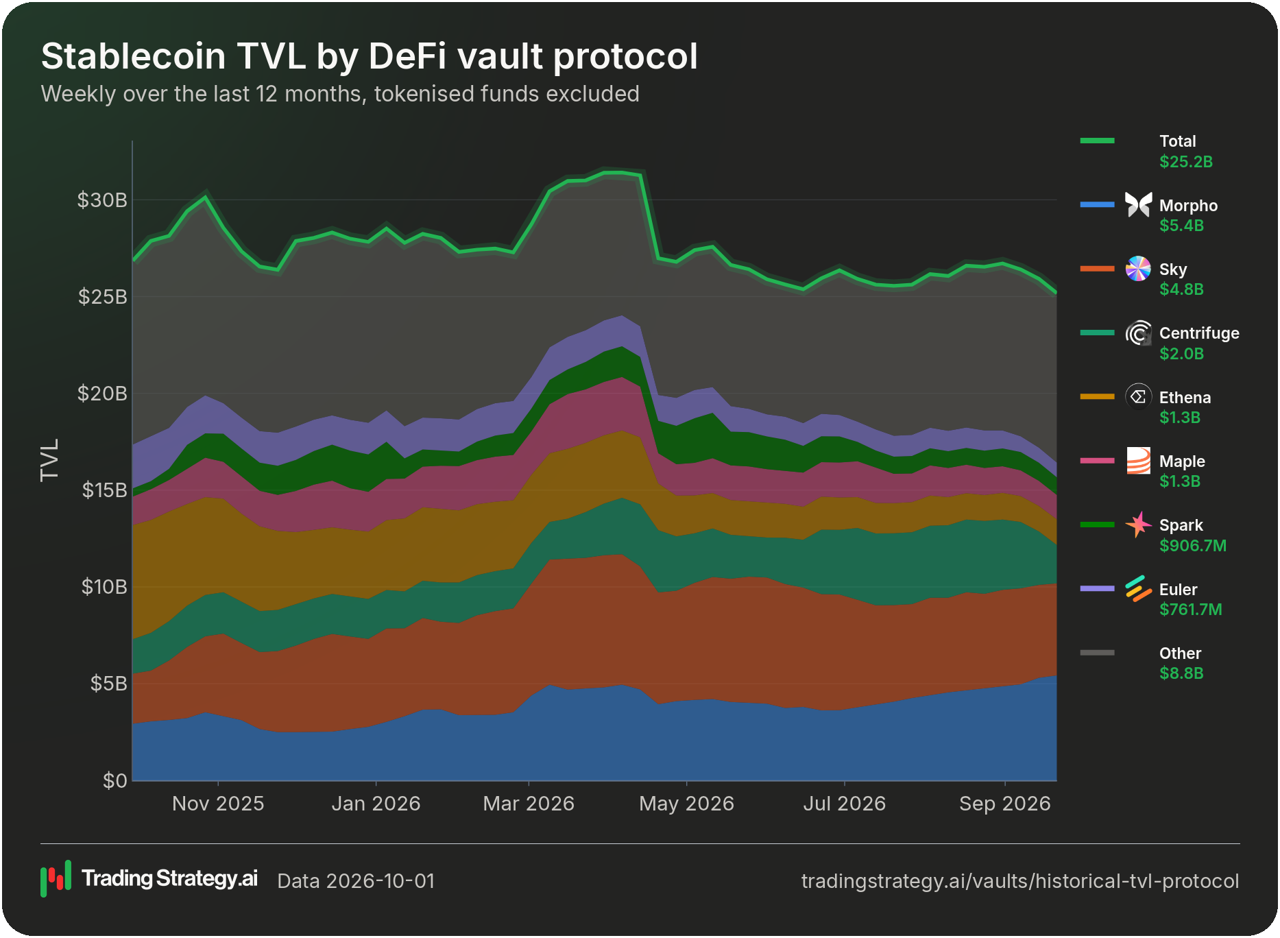 Stablecoin TVL by DeFi vault protocol
