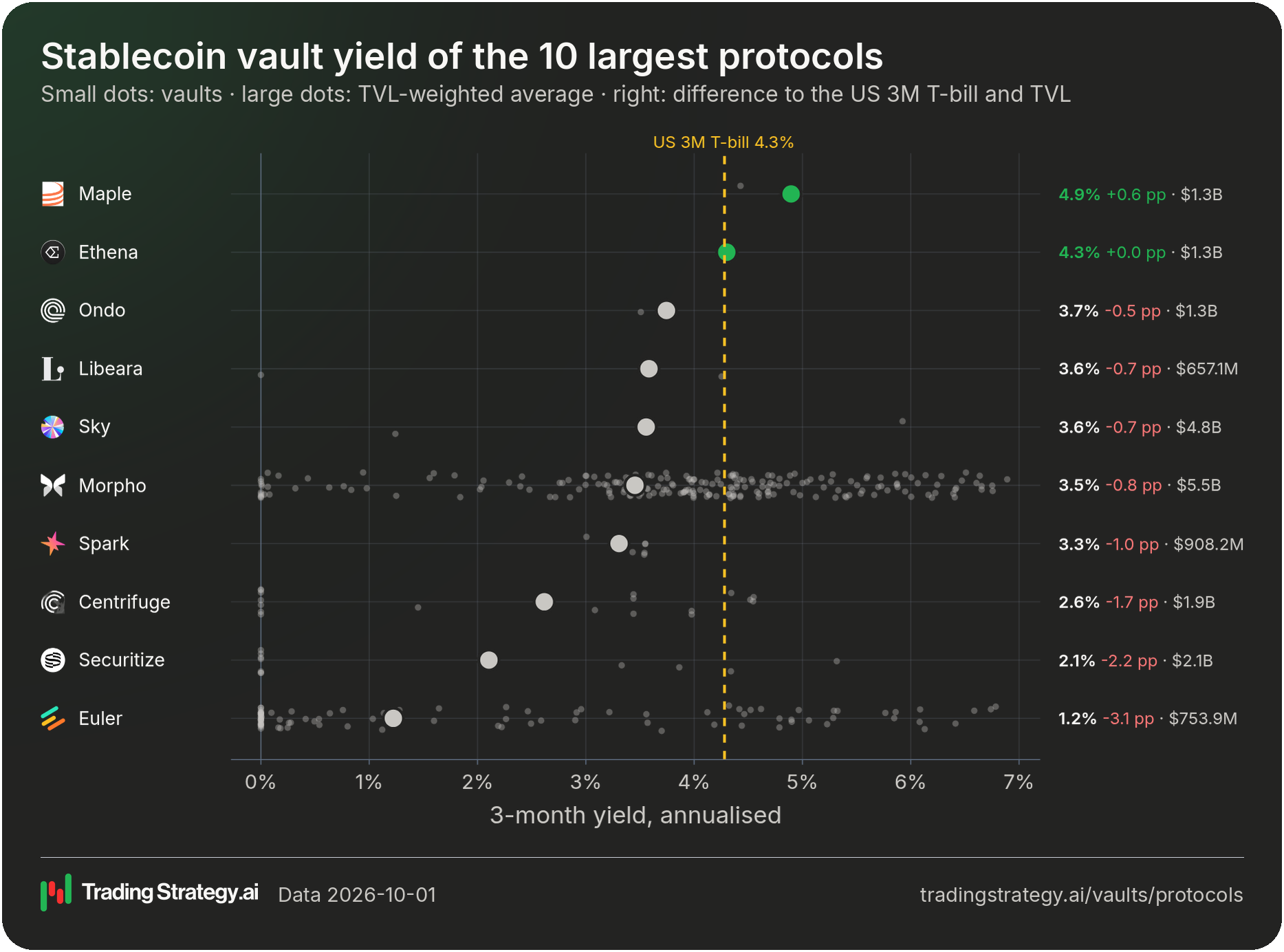 Stablecoin vault yield of the largest protocols against the US Treasury bill