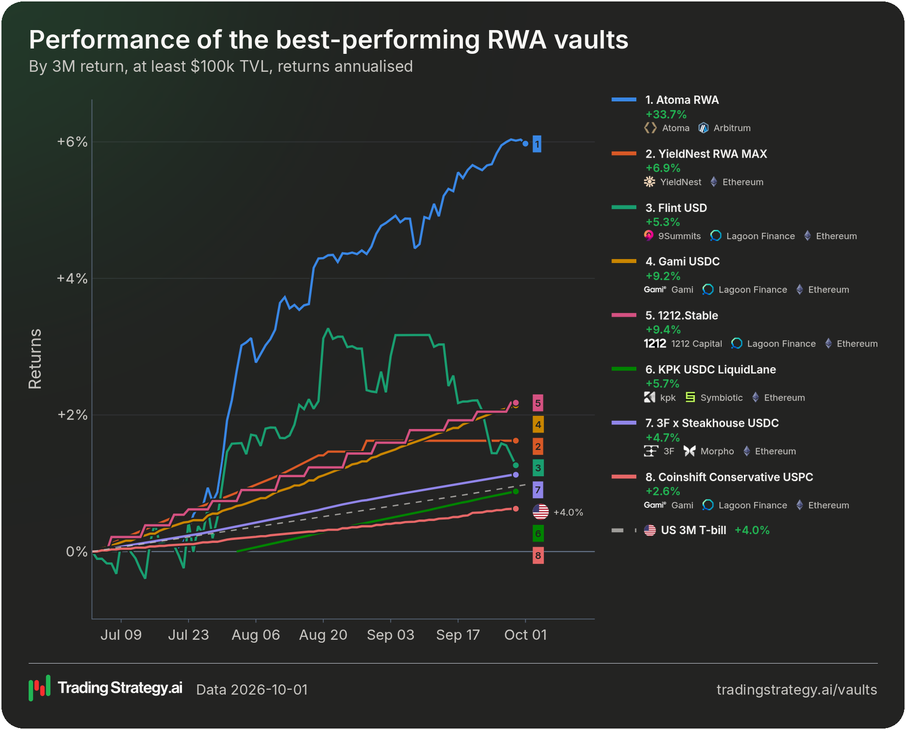 90-day performance of the best-performing RWA vaults against their benchmarks