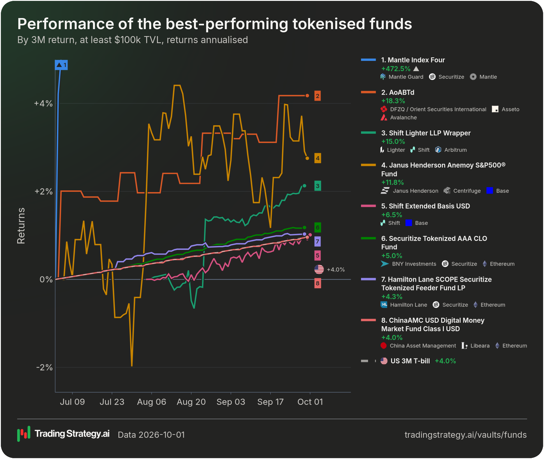 90-day performance of the best-performing tokenised funds against their benchmarks