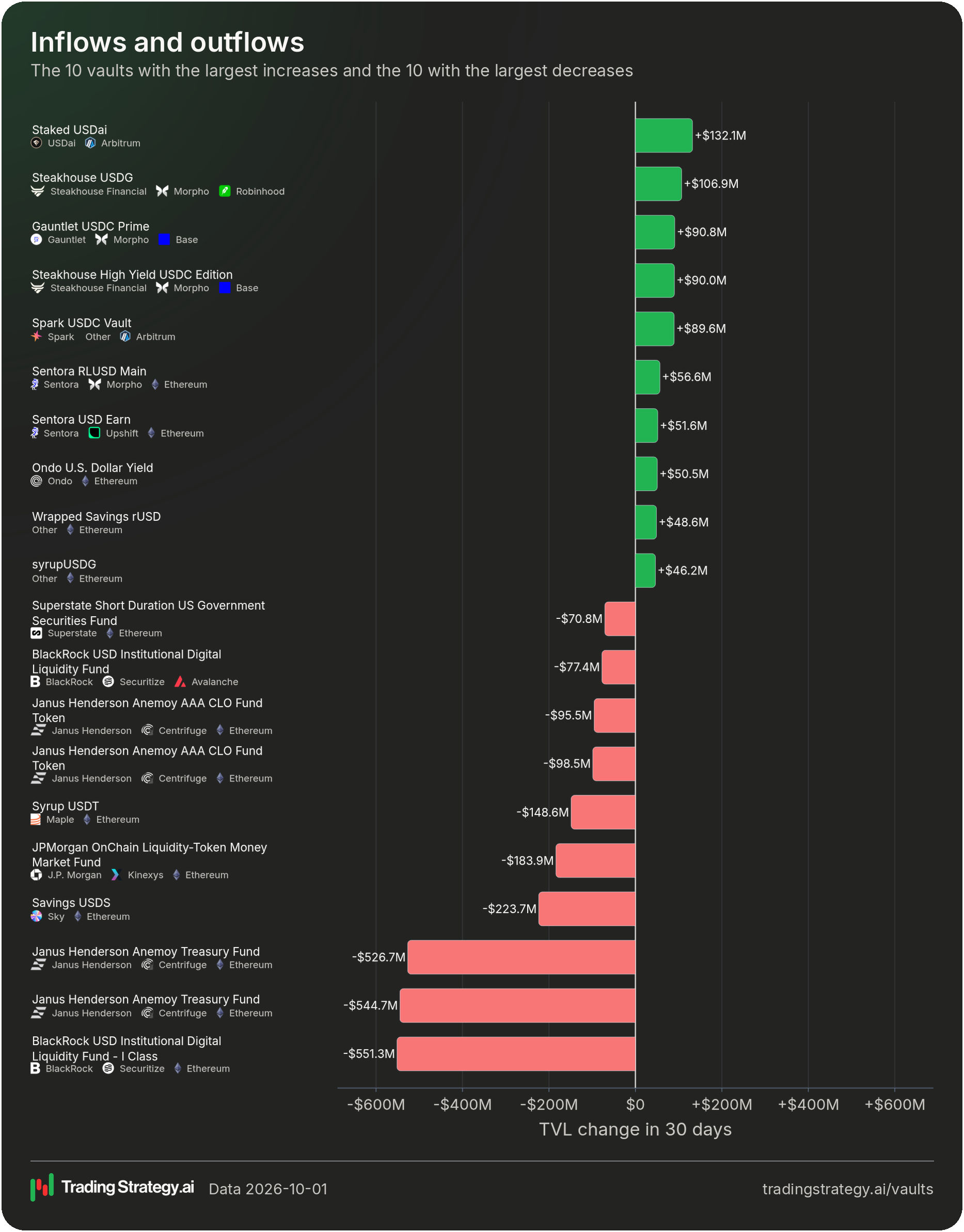 The largest vault TVL increases and decreases over the last 30 days
