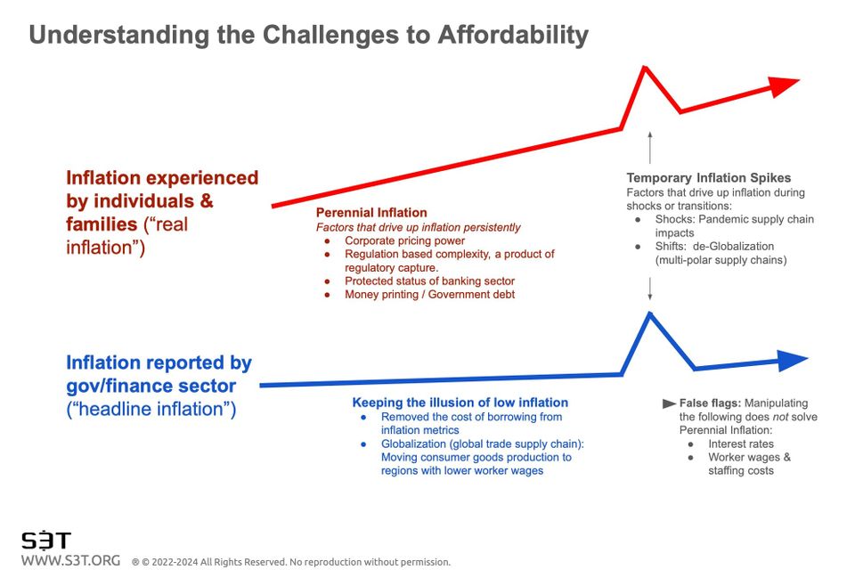 Understanding the Challenges to Affordability: Headline Inflation vs. Perennial Inflation