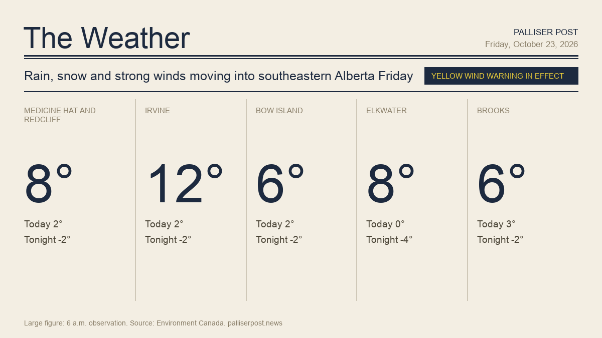 Rain, snow and strong winds moving into southeastern Alberta Friday