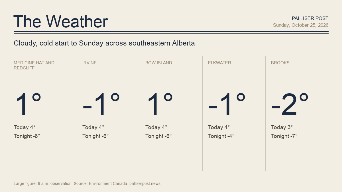 Cloudy, cold start to Sunday across southeastern Alberta