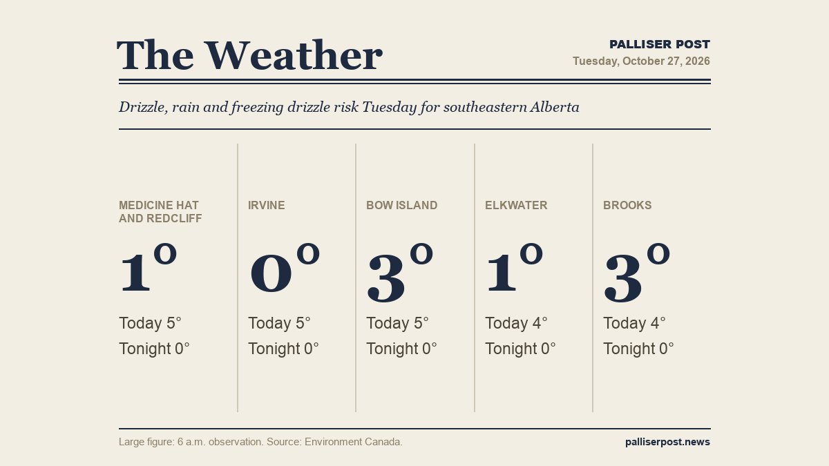 Drizzle, rain and freezing drizzle risk Tuesday for southeastern Alberta