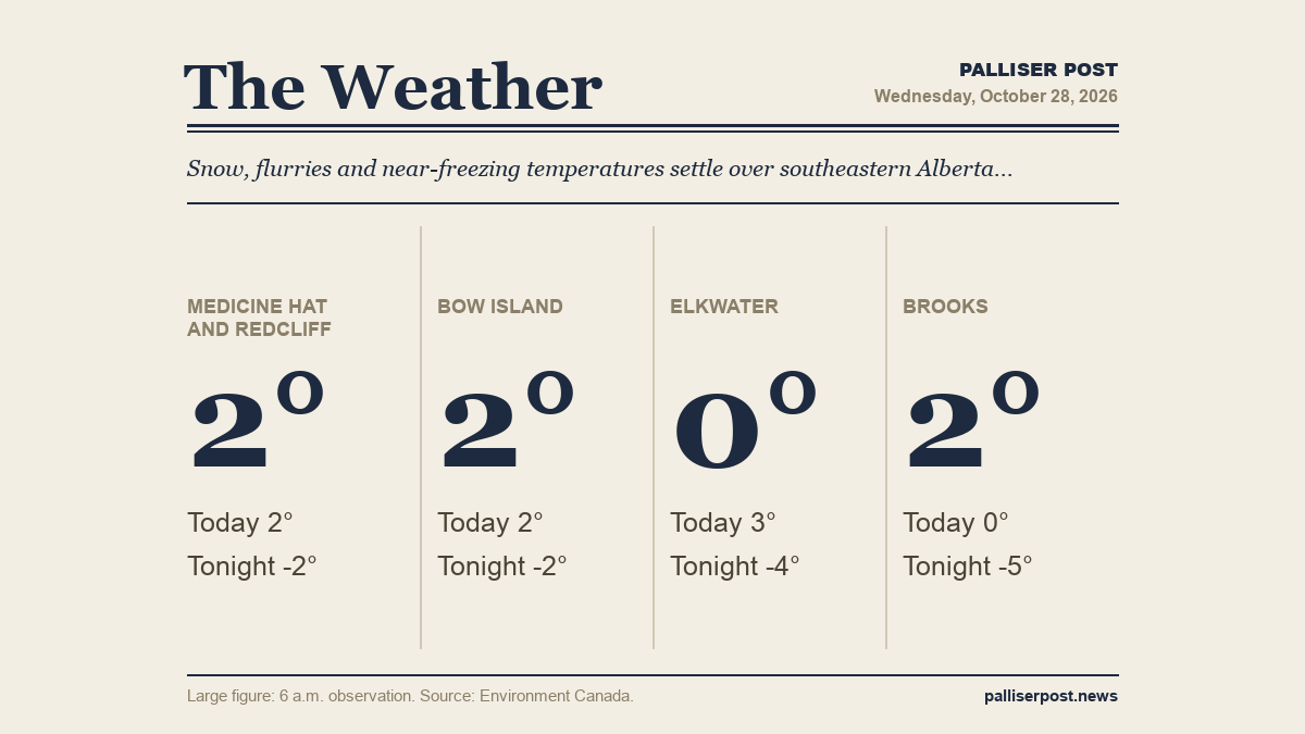 Snow, flurries and near-freezing temperatures settle over southeastern Alberta Wednesday
