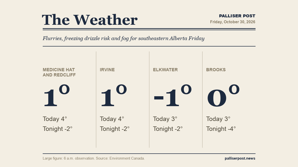 Flurries, freezing drizzle risk and fog for southeastern Alberta Friday