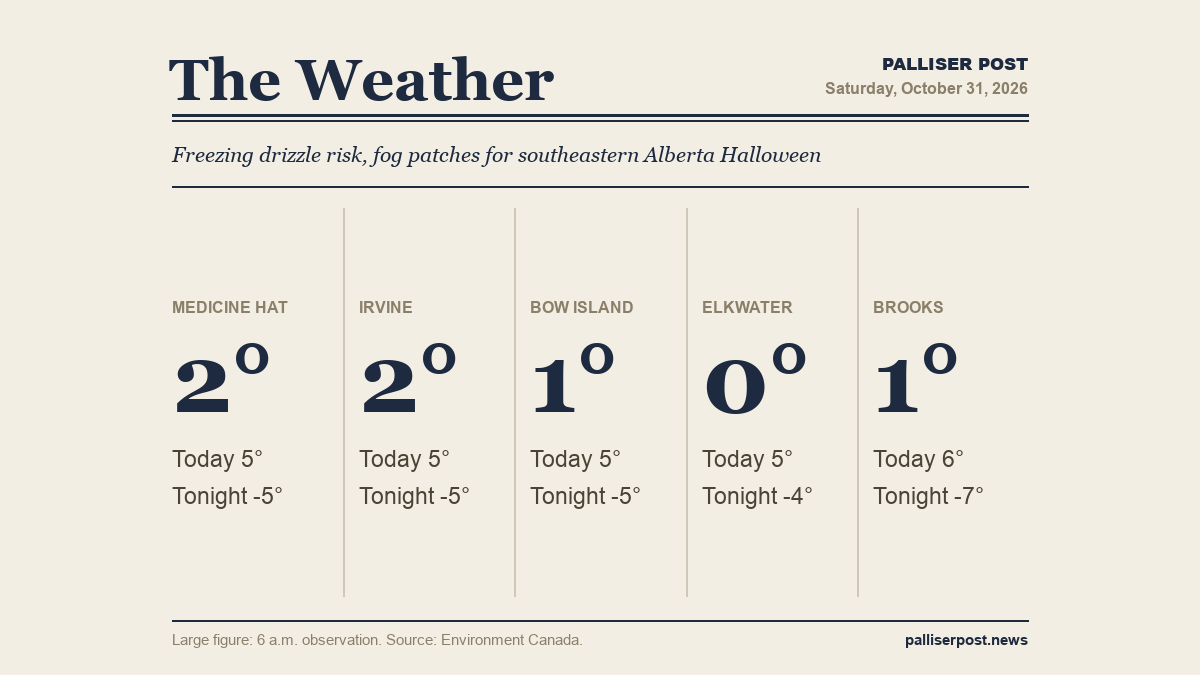 Freezing drizzle risk, fog patches for southeastern Alberta Halloween