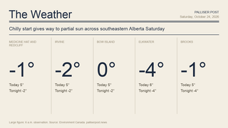 Palliser Post weather graphic with temperatures for Medicine Hat and Redcliff, Irvine, Bow Island, Elkwater and Cypress Hills, Brooks