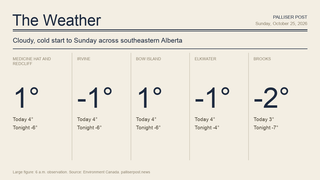 Palliser Post weather graphic with temperatures for Medicine Hat and Redcliff, Irvine, Bow Island, Elkwater and Cypress Hills, Brooks