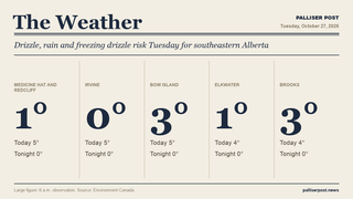 Palliser Post weather graphic with temperatures for Medicine Hat and Redcliff, Irvine, Bow Island, Elkwater and Cypress Hills, Brooks