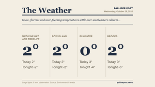 Palliser Post weather graphic with temperatures for Medicine Hat and Redcliff, Bow Island, Elkwater and Cypress Hills, Brooks