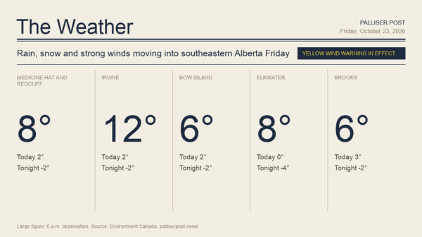 Palliser Post weather graphic with temperatures for Medicine Hat and Redcliff, Irvine, Bow Island, Elkwater and Brooks