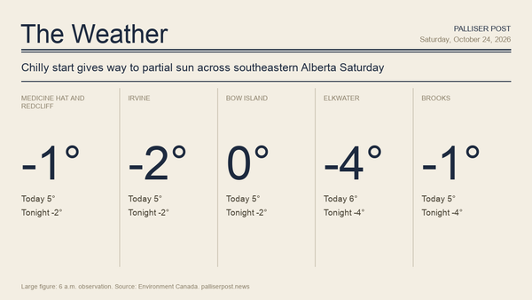 Palliser Post weather graphic with temperatures for Medicine Hat and Redcliff, Irvine, Bow Island, Elkwater and Cypress Hills, Brooks