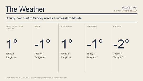 Palliser Post weather graphic with temperatures for Medicine Hat and Redcliff, Irvine, Bow Island, Elkwater and Cypress Hills, Brooks