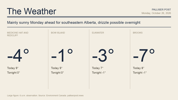 Palliser Post weather graphic with temperatures for Medicine Hat and Redcliff, Bow Island, Elkwater and Cypress Hills, Brooks