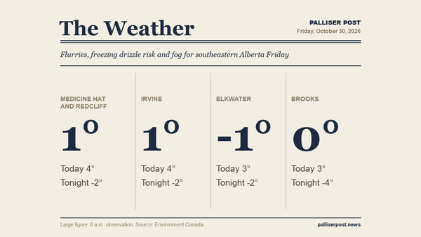 Palliser Post weather graphic with temperatures for Medicine Hat and Redcliff, Irvine, Elkwater and Cypress Hills, Brooks