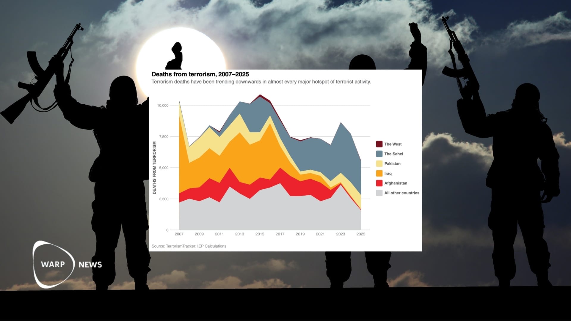 💣 Dödade i terrorism på lägsta nivån sedan 2007