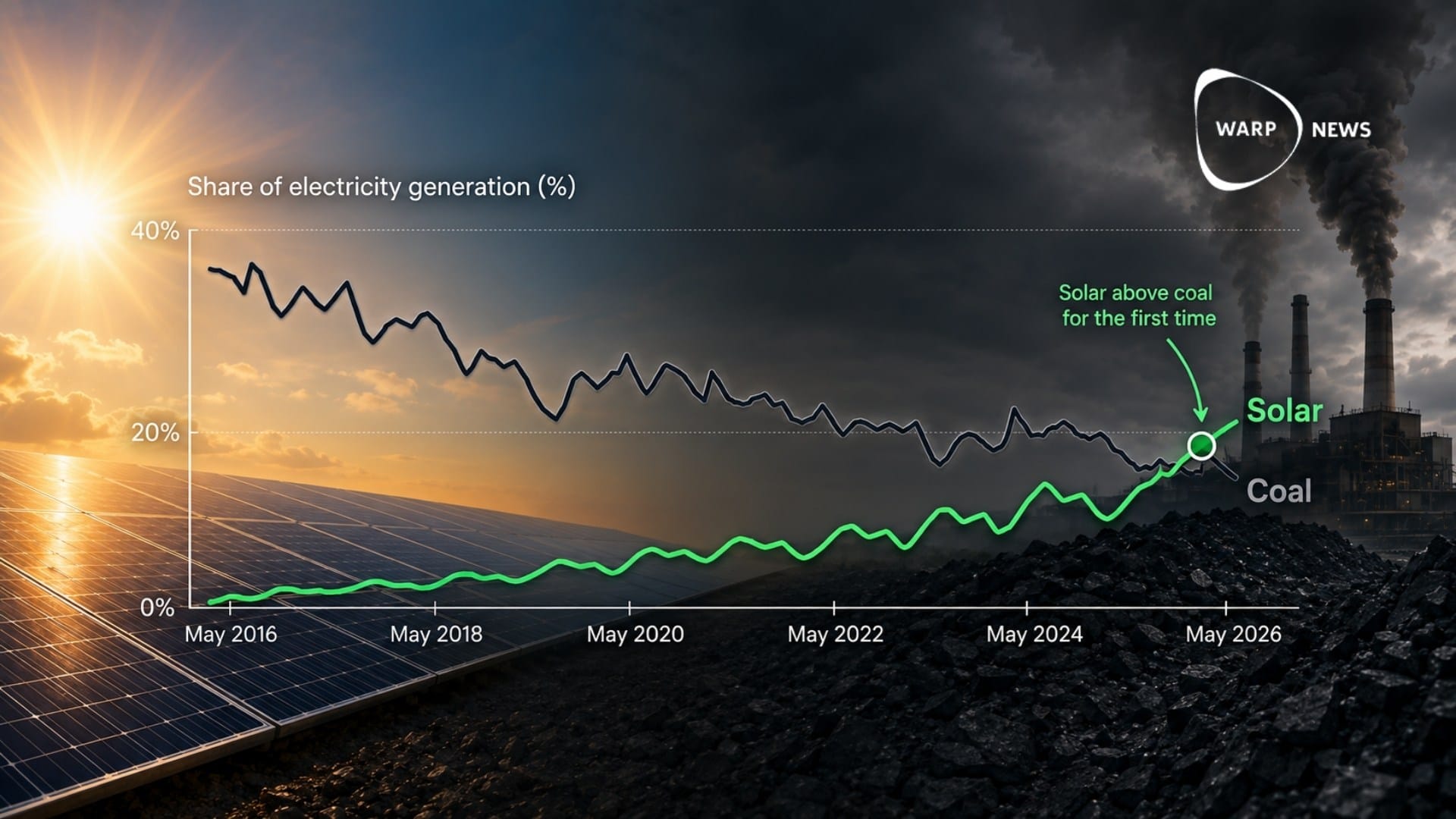 ☀️ Solenergi gick om kol i USA:s elproduktion för första gången