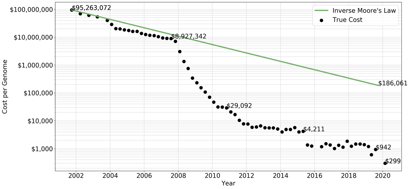 🧬 Kartlägg hela din arvsmassa för tretusen kronor - kostade en miljard kronor för tjugo år sedan