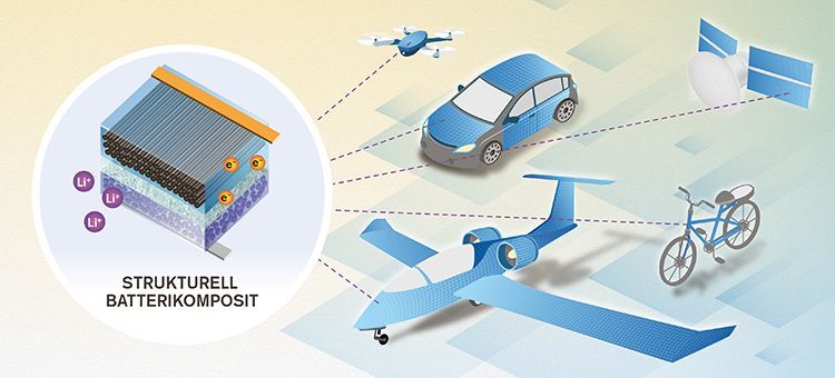 🔋 ”Viktlösa” batterier har just blivit tio gånger så effektiva