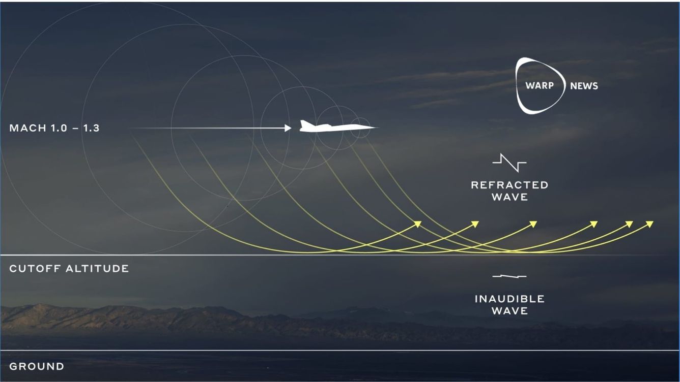 ✈️ Nya flygplanet flyger i överljudsfart utan ljudbang
