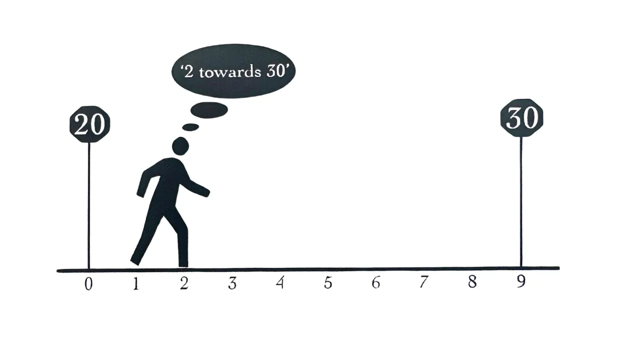 Diagram of a stick figure walking along a number line between 20 and 30 and facing 30, thinking “Two towards thirty.”