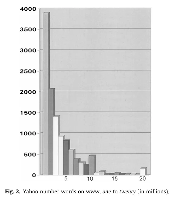A bar chart showing the frequency with which each numeral is used in a Yahoo corpus. One is the most frequent, and each subsequent number is increasingly less frequent, following a Zipfian distribution.