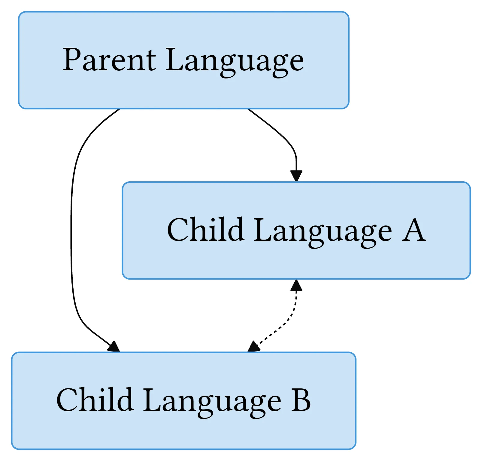 A flowchart showing how words can be both inherited by child languages from parent languages and also borrowed between child languages.