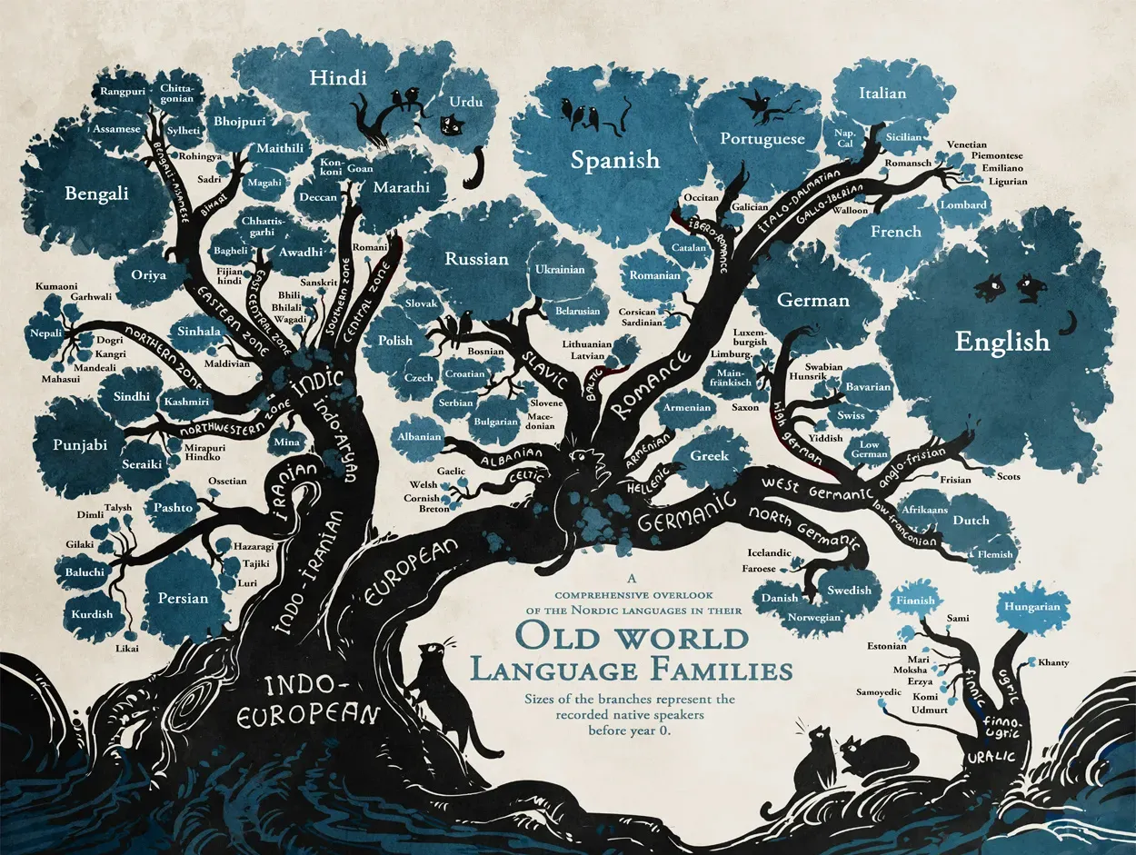 Old World language families depicted as a a drawing of a giant tree, where the sizes of the branches represent the number of native speakers before year 0.