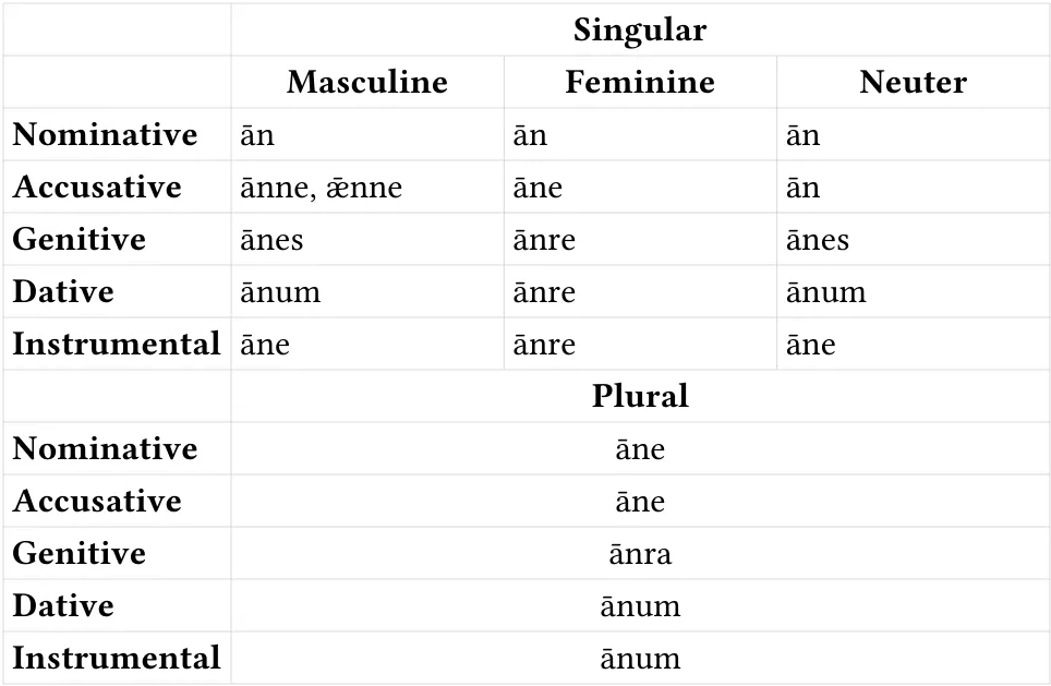 A table showing the Old English word for ‘one’ with each of its case markers. Old English distinguished masculine, feminine, and neuter gender in the singular, but not in the plural. The different cases are Nominative, Accusative, Genitive, Date, and Instrumental.