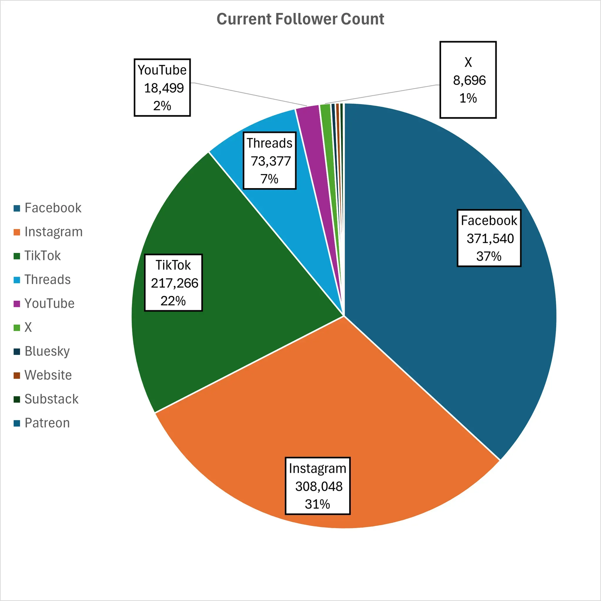 A pie chart showing Linguistic Discovery's follower breakdown, as follows: Facebook: 371,540 (37%), Instagram: 308,048 (31%), TikTok: 217,266 (22%), Threads: 73,377 (7%), YouTube: 18,499 (2%), X: 8,696 (1%). The remaining platforms (Bluesky, Ghost, Substack, Patreon) each constitute less than 1%.