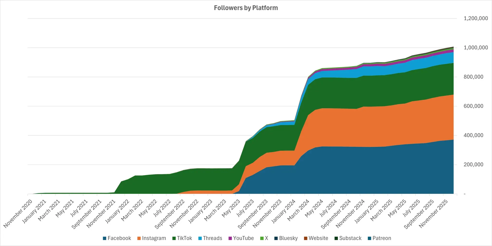 A stacked area chart showing Linguistic Discovery's follower growth across platforms from November 2020 to November 2025, reaching approximately 1 million total followers by the end of the period. The chart displays several distinct phases of growth: initial growth primarily on TikTok (green) starting in late 2020, a sharp vertical increase around September 2023 showing rapid follower acquisition across multiple platforms, another steep jump around January 2024, and then continued steady growth through 2025. The largest contributors to total followers are Facebook (dark blue, bottom layer), Instagram (orange), and TikTok (green), which together make up the majority of the follower base. Smaller but visible contributions come from Threads (light blue), YouTube (purple), X (yellow-green), and minimal contributions from Bluesky, Website, Substack, and Patreon at the top.