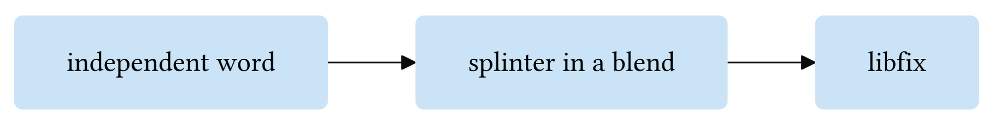 A left-to-right flowchart that says: independent word → splinter in a blend → libfix