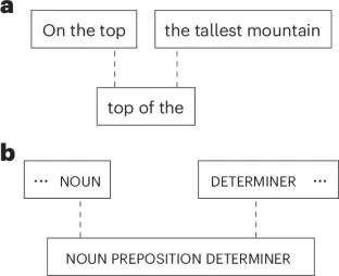 Two diagrams illustrating a non-hierarchical, template-based approach to language structure. Diagram (a) shows three boxes: "On the top" and "the tallest mountain" with dotted lines connecting down to a shared template box labeled "top of the". Diagram (b) shows an abstract version with "NOUN" and "DETERMINER" boxes connected by dotted lines to a template box below labeled "NOUN PREPOSITION DETERMINER", demonstrating how linguistic units fit together like puzzle pieces rather than hierarchically.