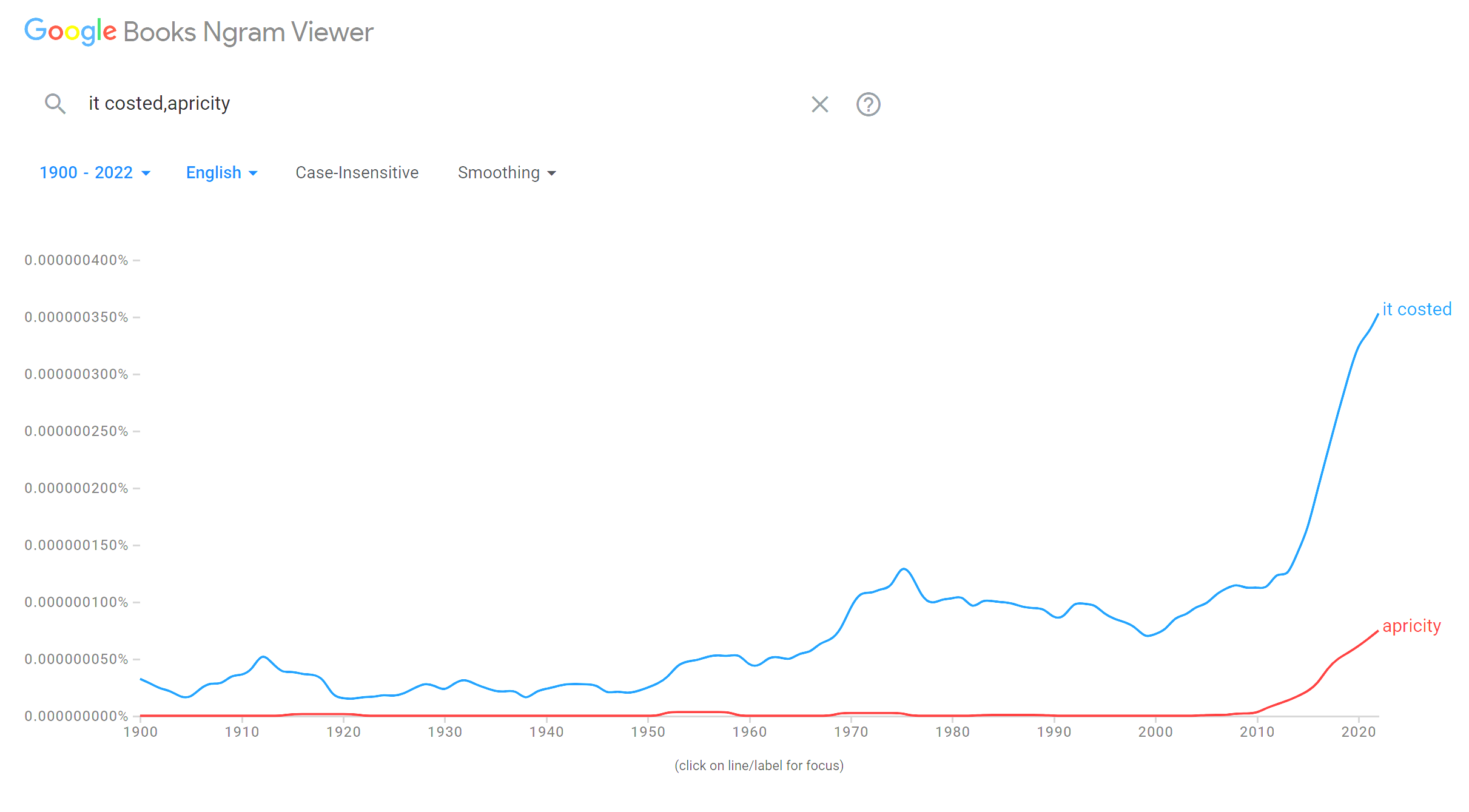 A screenshot from the Google Ngrams Viewer of the frequency of the phrase “it costed” and the word “apricity” over time in the Google Books corpus. Both words increase in frequency starting around 2010, but “it costed” is notably more frequent than “apricity”.
