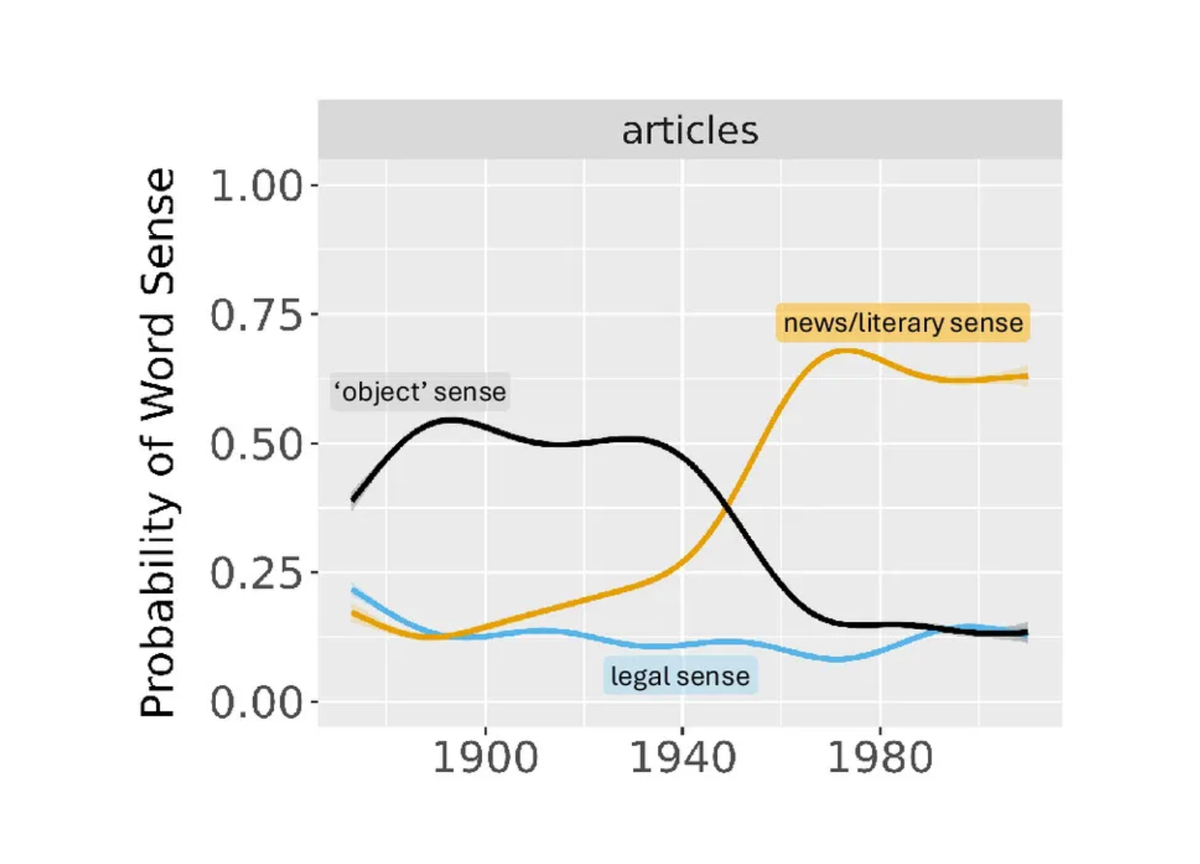 Analysis of a century’s worth of political speeches challenges our understanding of how language changes