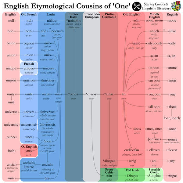 The etymology of ‘one’: From Proto-Indo-European to Modern English