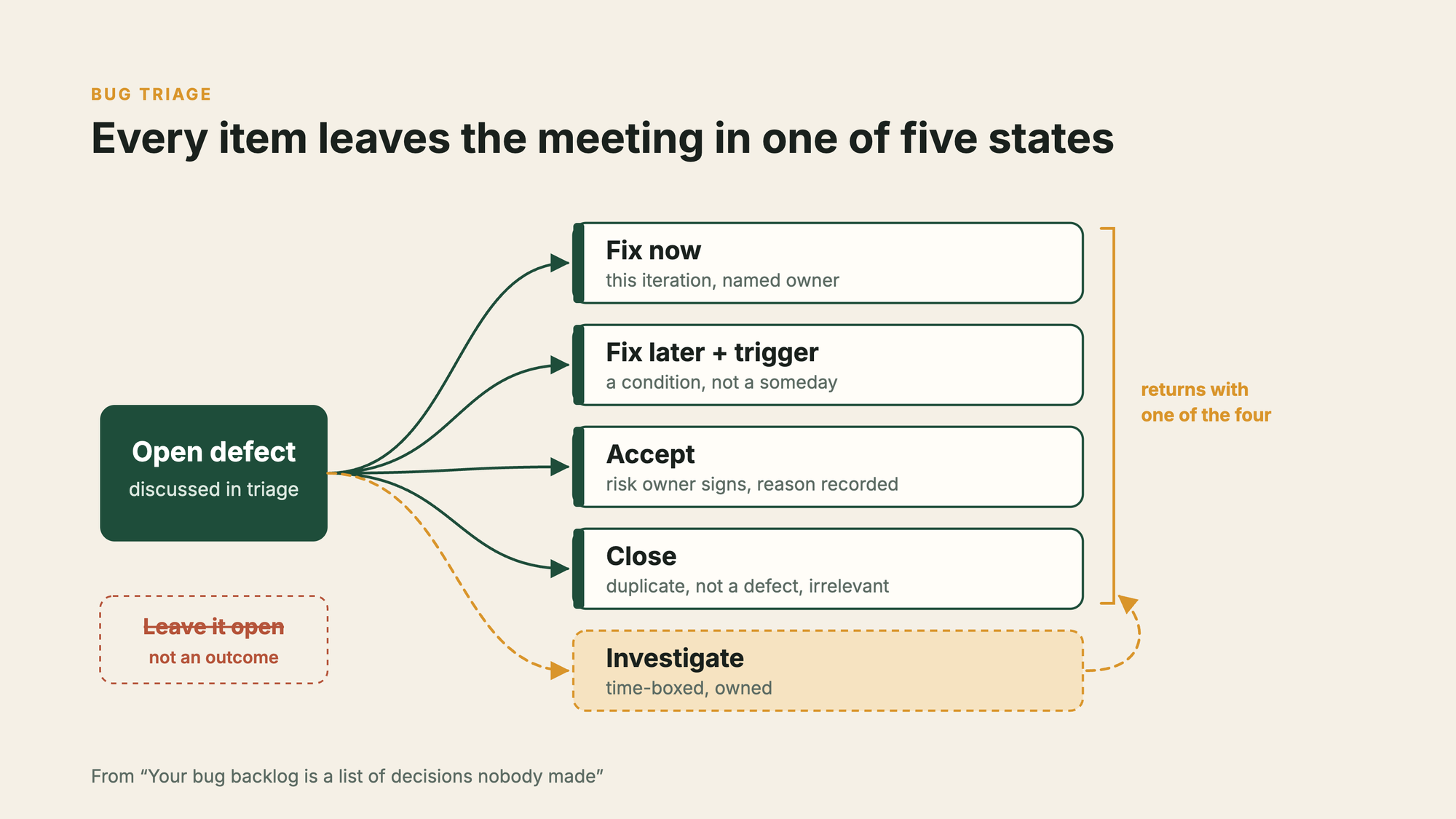 Bug triage: every item leaves the meeting in one of five states