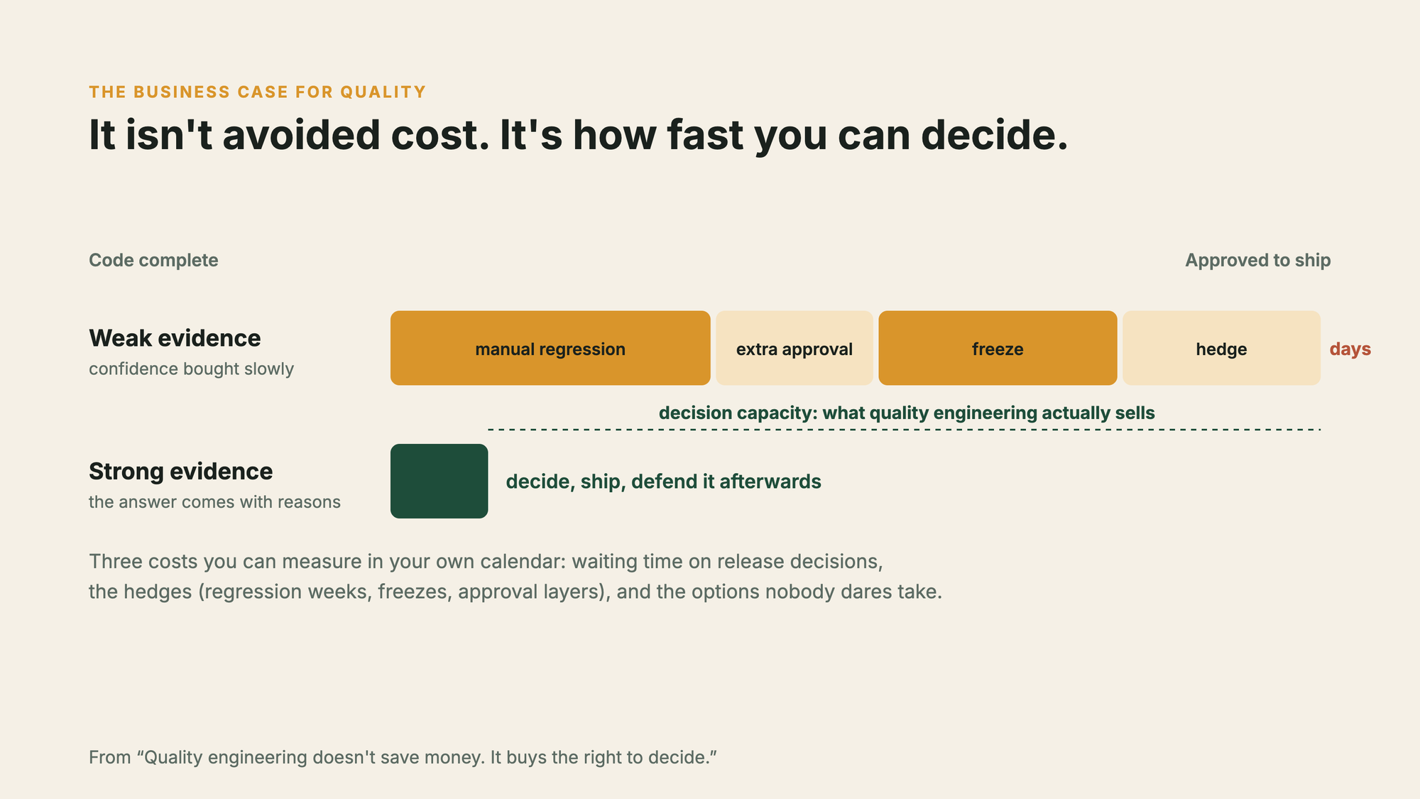 The business case for quality: it isn't avoided cost, it's how fast you can decide