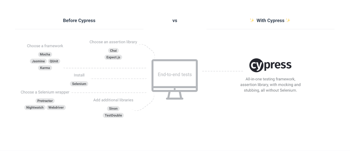 Re-post: How to Test Your Frontend with the Cypress.io Framework