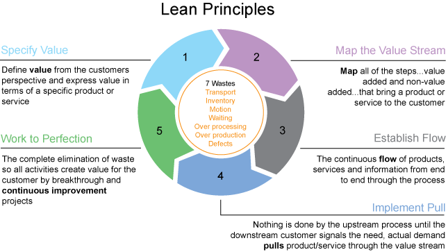 Re-Post: "What? Why? How? of LEAN Testing"