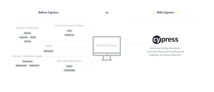 Re-post: How to Test Your Frontend with the Cypress.io Framework
