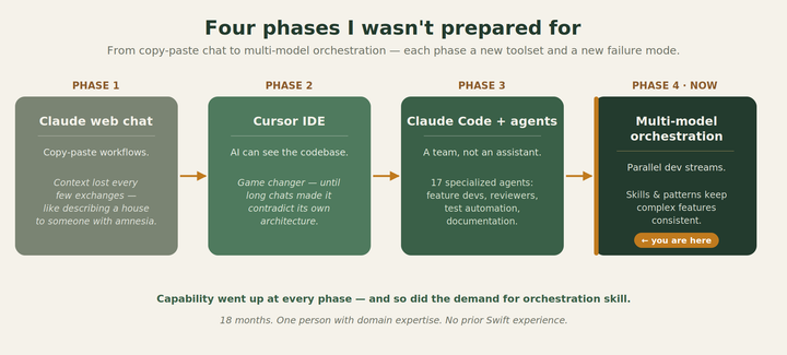 How a QA professional with zero iOS experience built a production app using AI – and what I learned about the future of software delivery