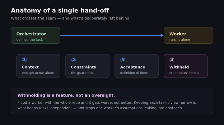 Orchestration part 2: Show, don't tell: watching one request fall through the orchestration stack