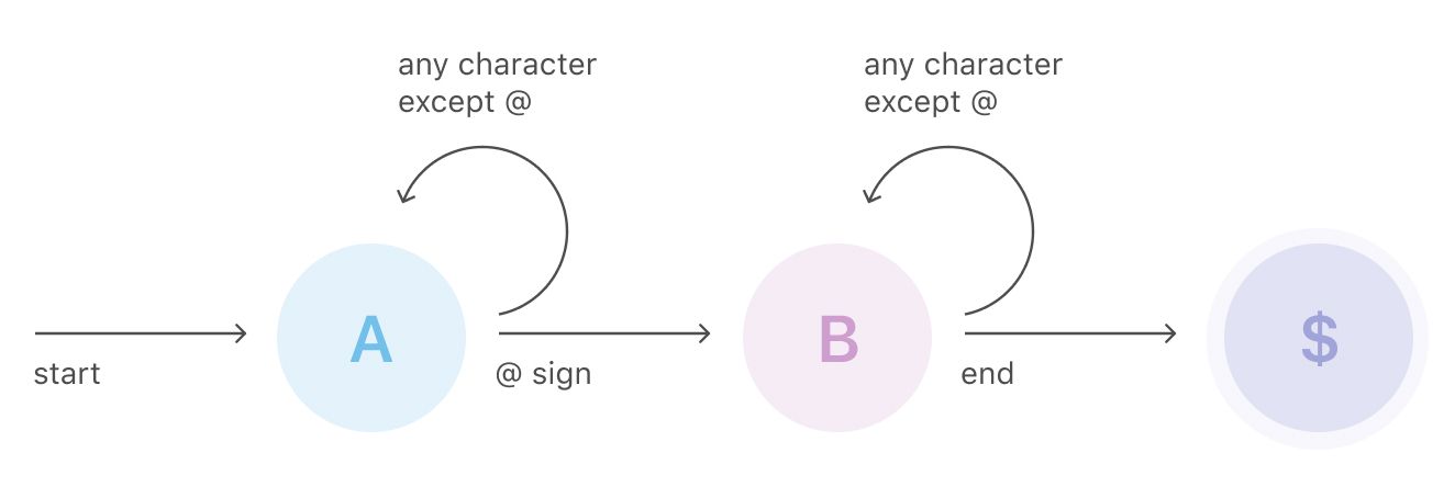 Example state-machine for /[^@]*@[^@]*/